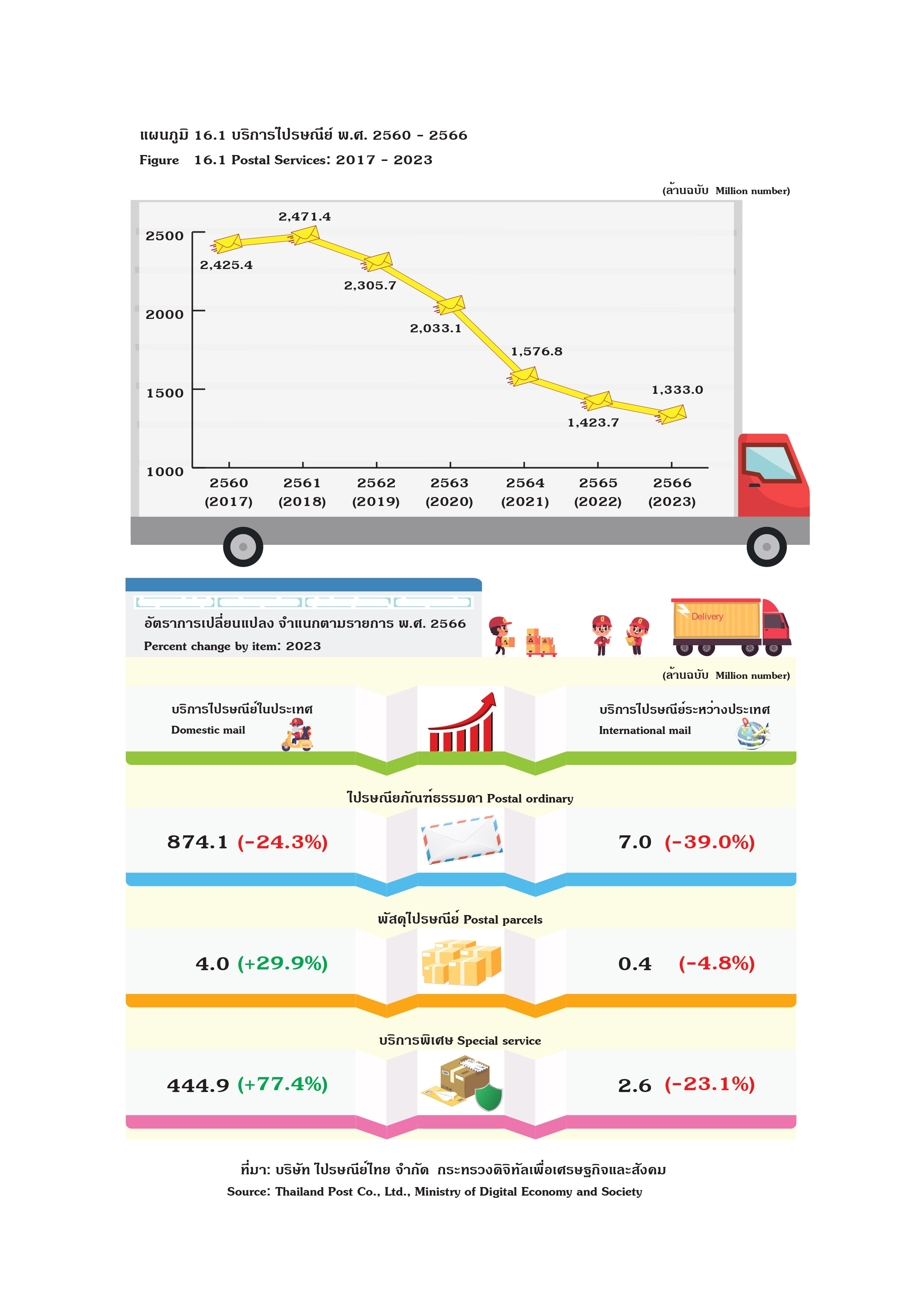 แผนภูมิที่ 16, บริการไปรษณีย์, พ.ศ. 2560 ถึง พ.ศ. 2566